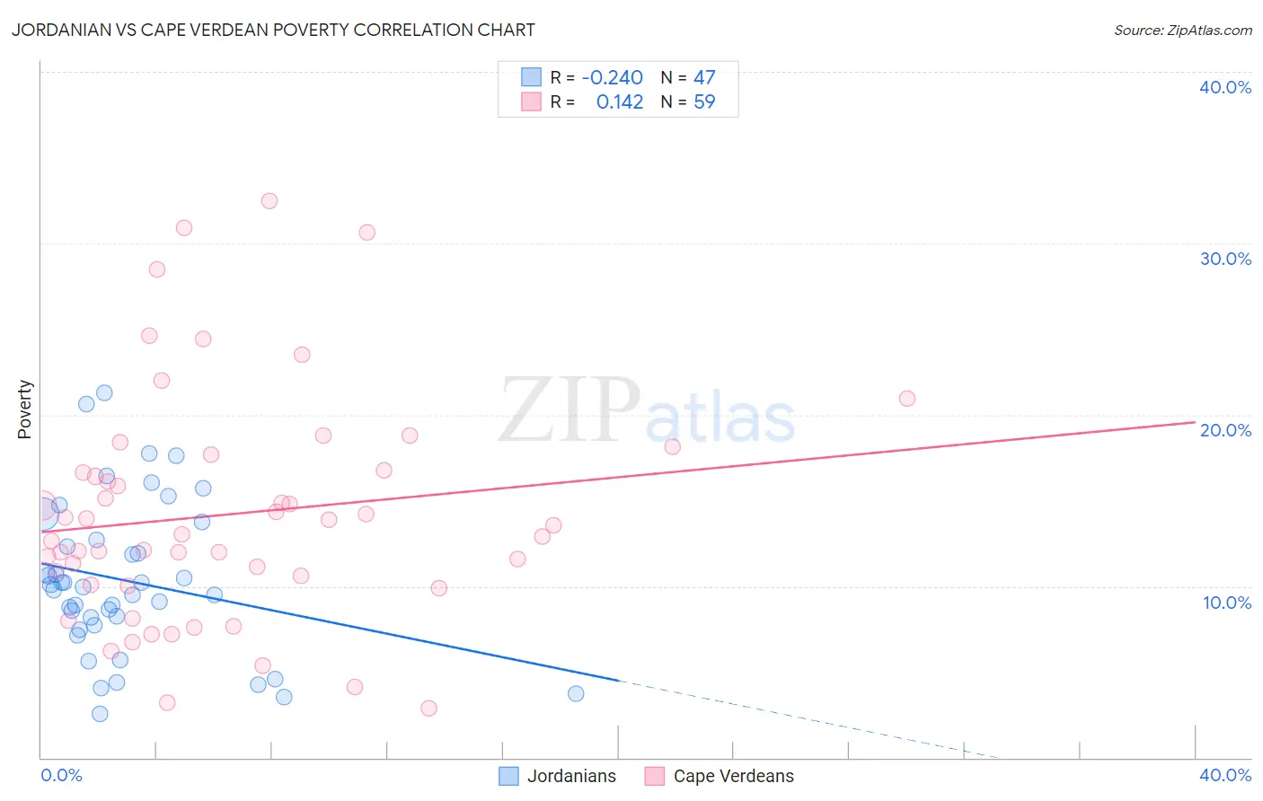 Jordanian vs Cape Verdean Poverty