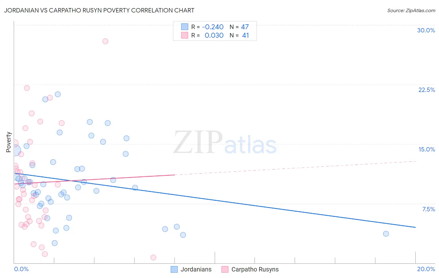 Jordanian vs Carpatho Rusyn Poverty