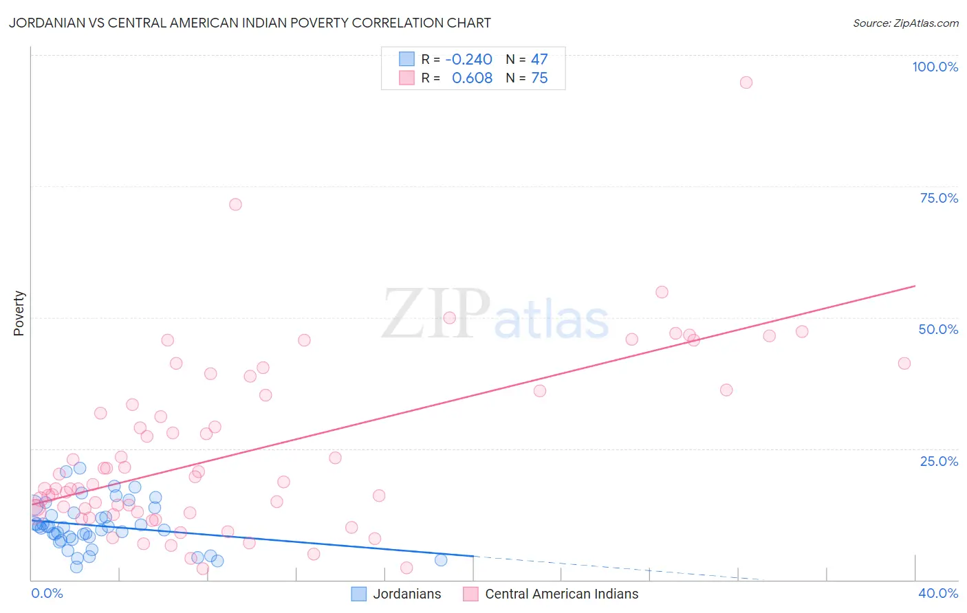 Jordanian vs Central American Indian Poverty