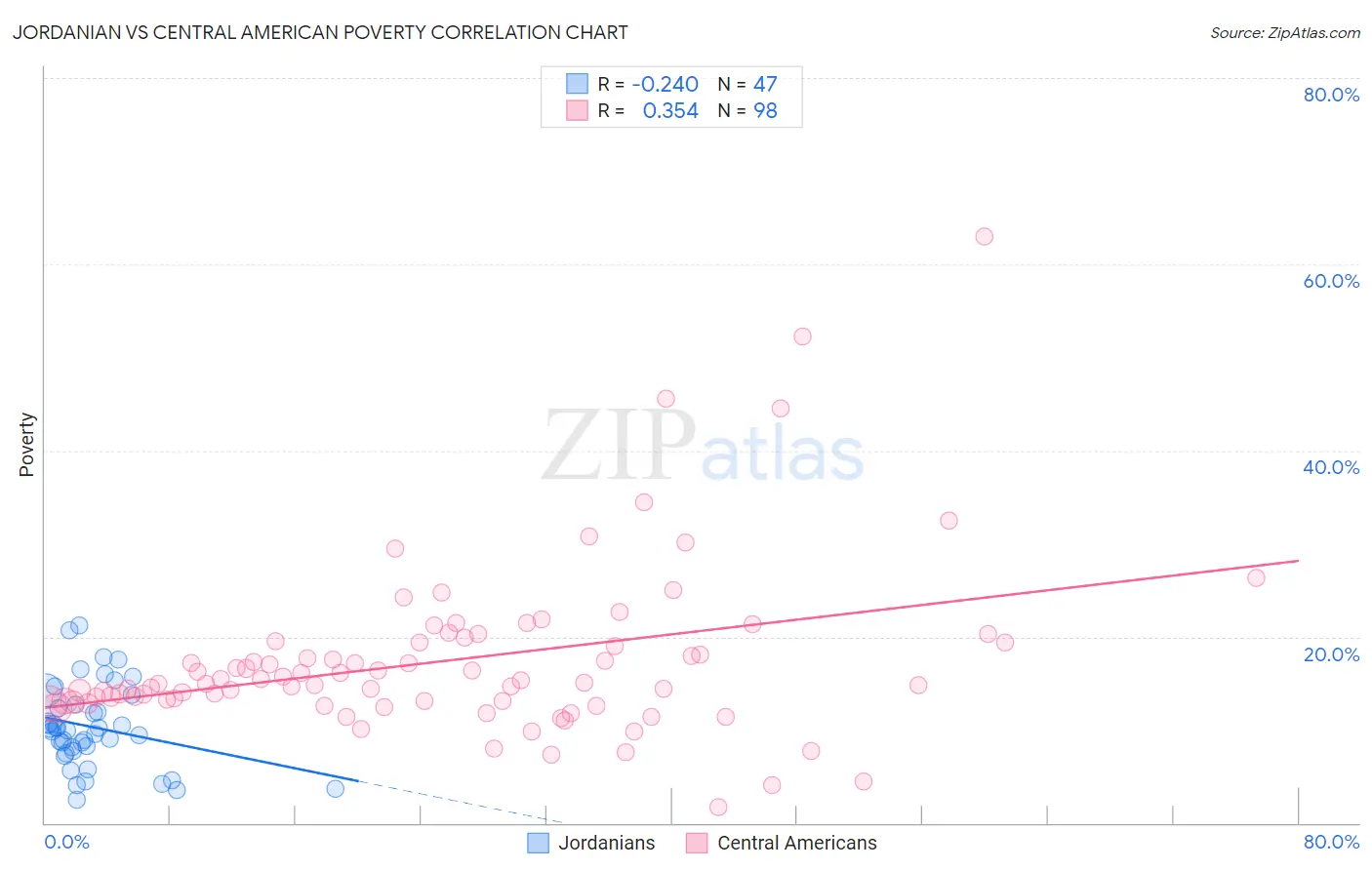 Jordanian vs Central American Poverty