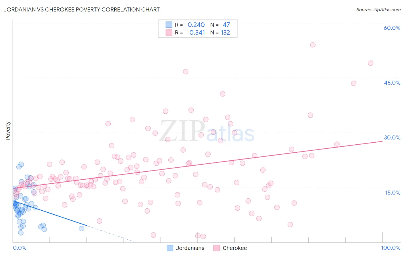 Jordanian vs Cherokee Poverty