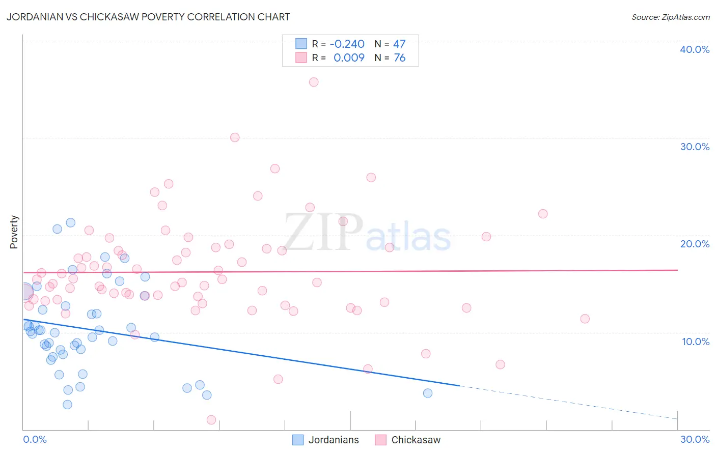 Jordanian vs Chickasaw Poverty