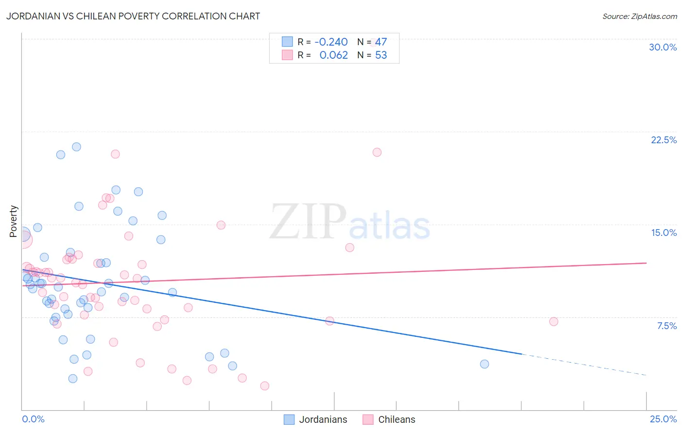 Jordanian vs Chilean Poverty