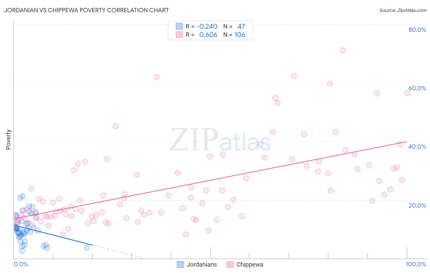 Jordanian vs Chippewa Poverty