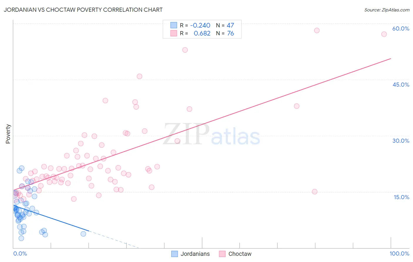Jordanian vs Choctaw Poverty