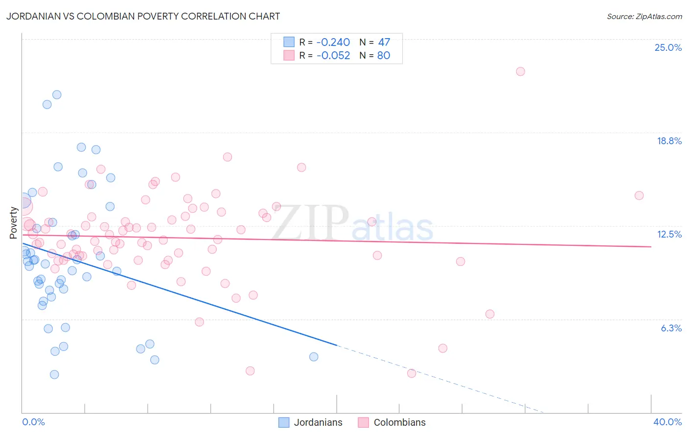 Jordanian vs Colombian Poverty