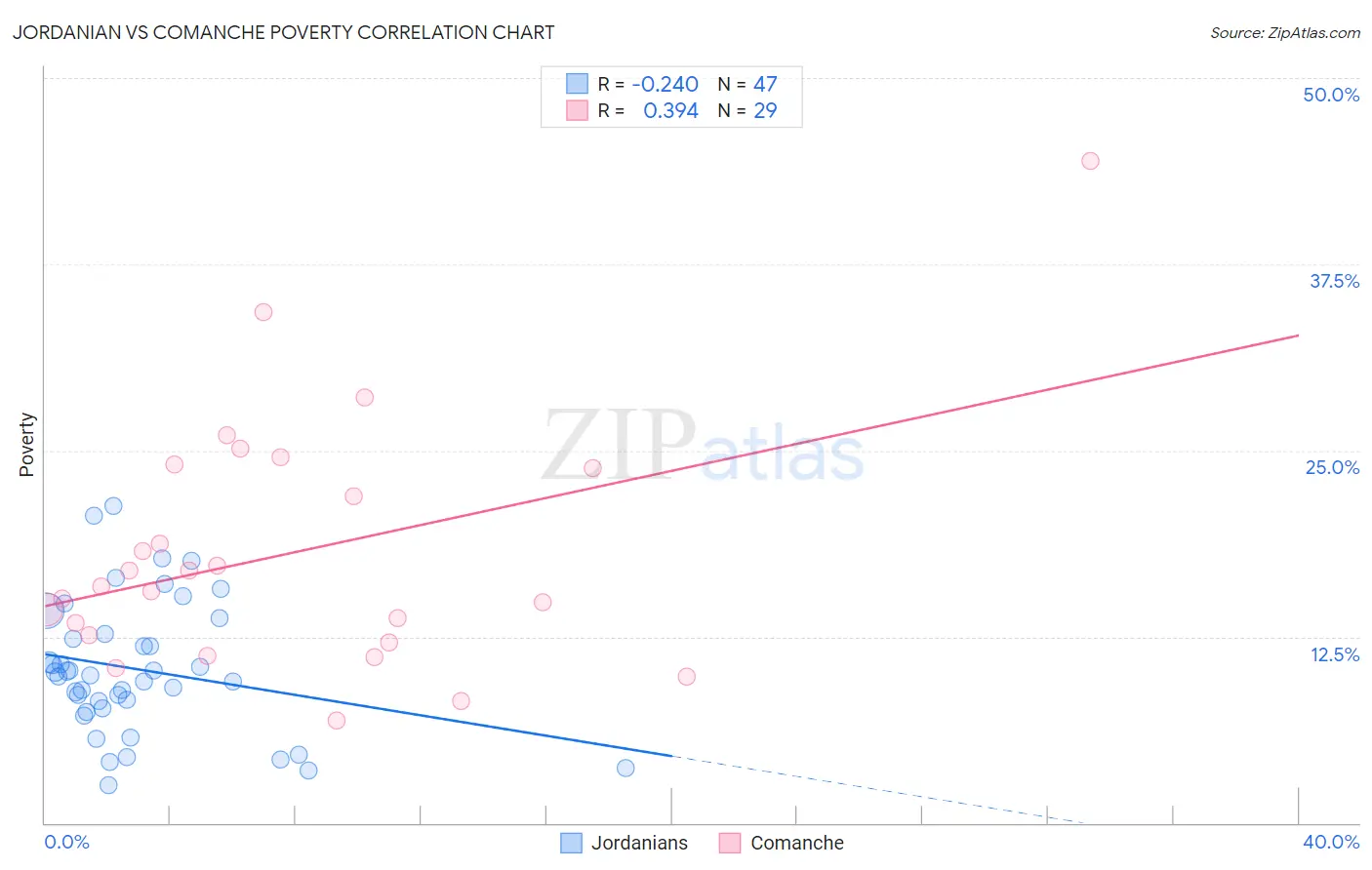 Jordanian vs Comanche Poverty