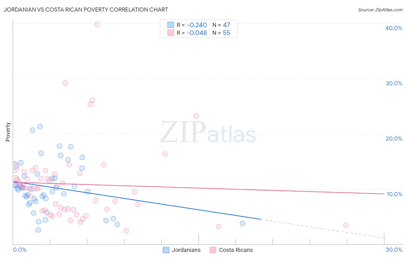 Jordanian vs Costa Rican Poverty