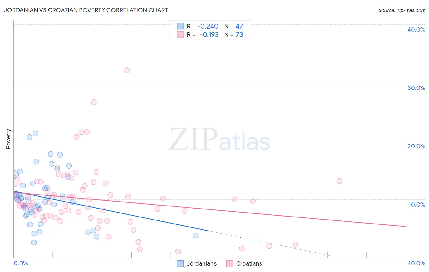 Jordanian vs Croatian Poverty