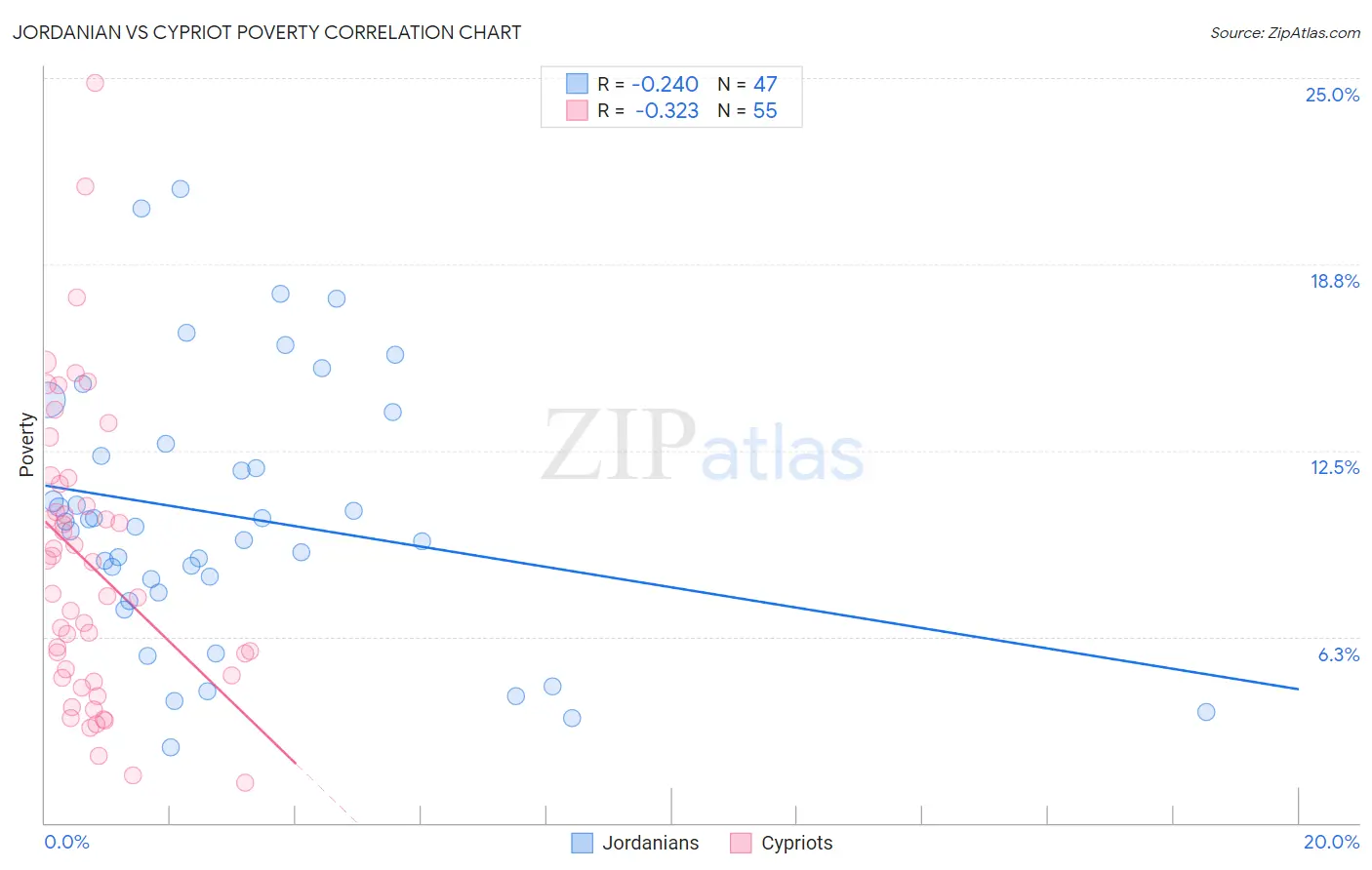 Jordanian vs Cypriot Poverty