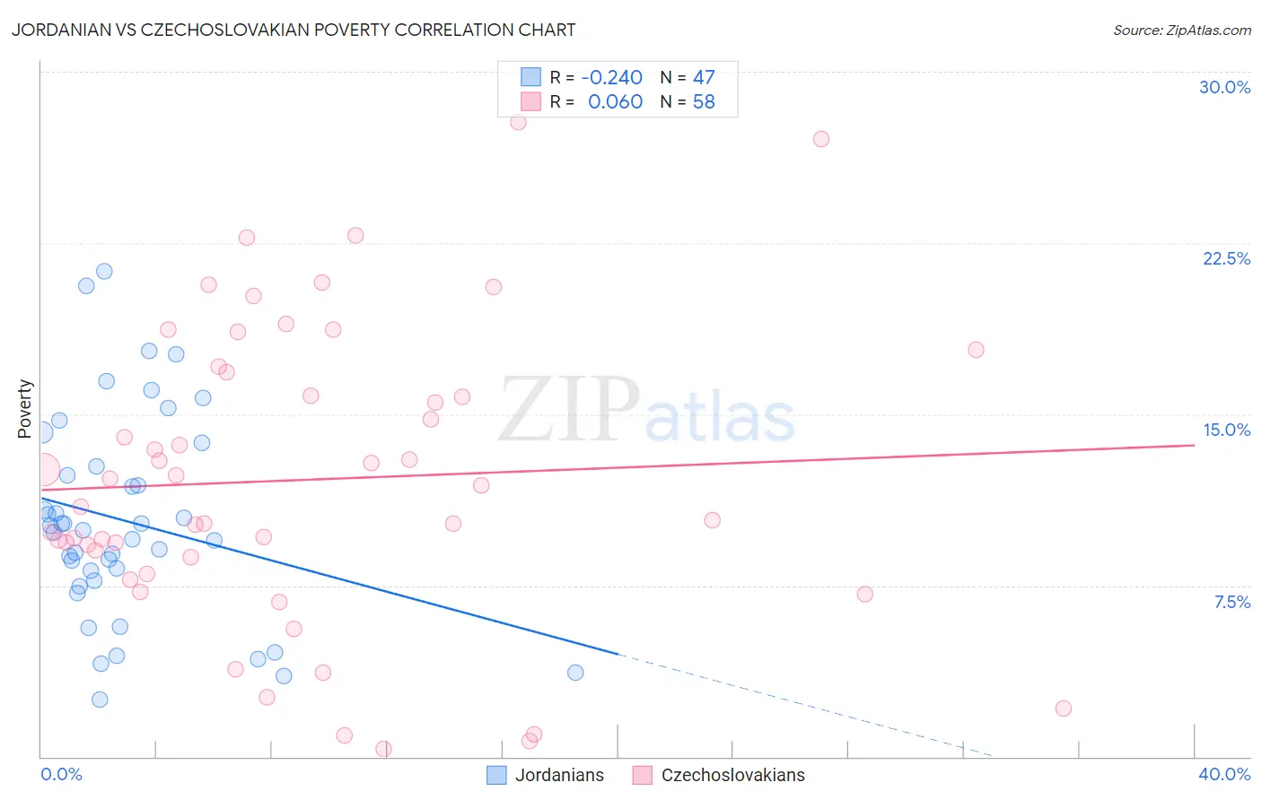 Jordanian vs Czechoslovakian Poverty