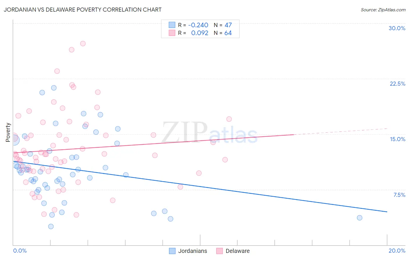 Jordanian vs Delaware Poverty