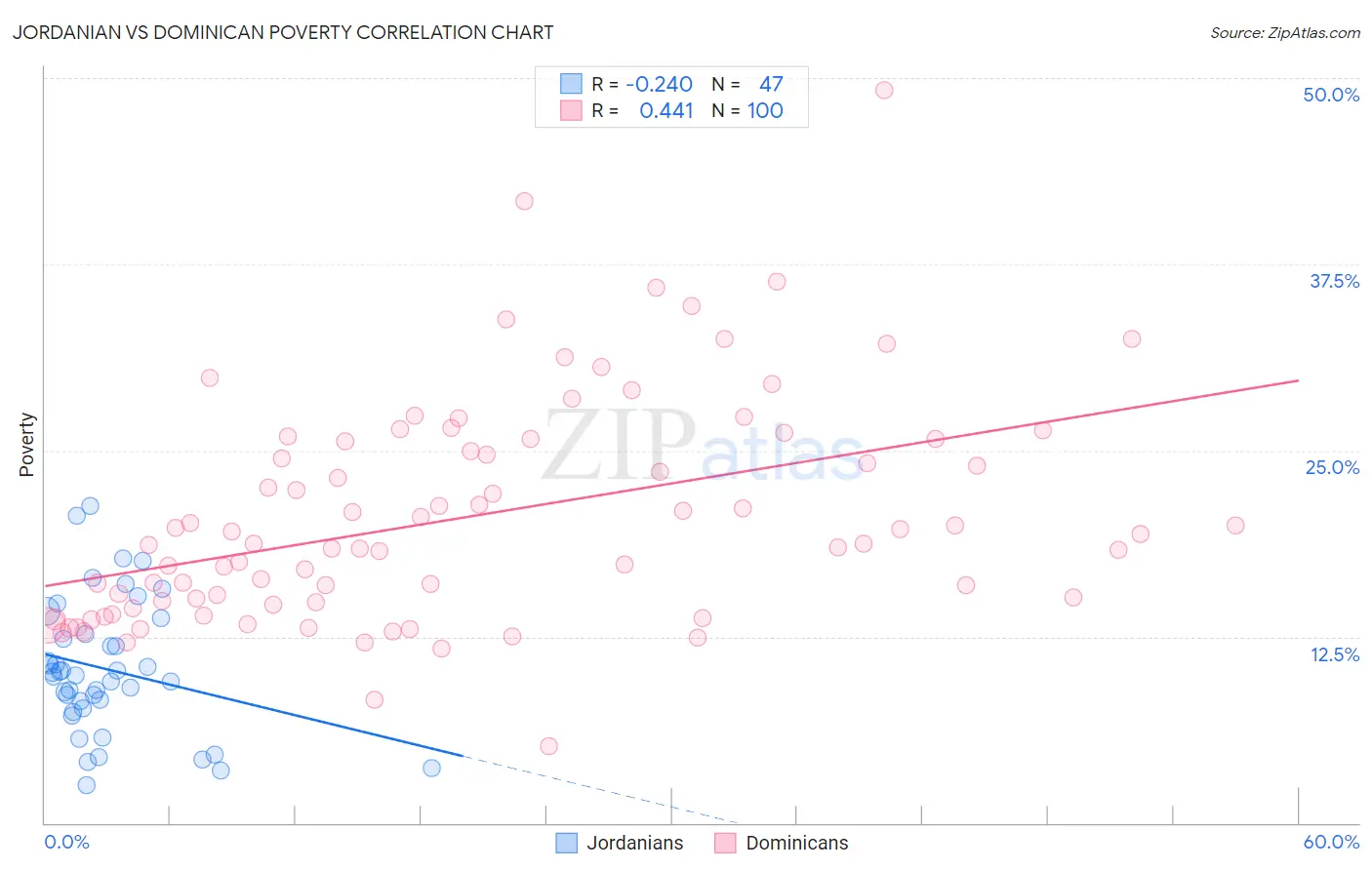 Jordanian vs Dominican Poverty
