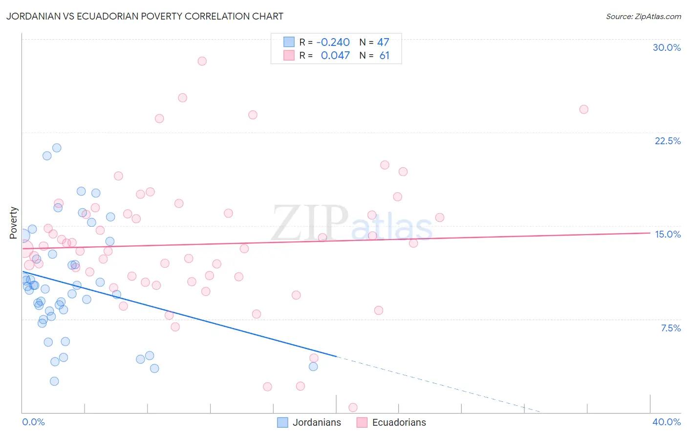 Jordanian vs Ecuadorian Poverty