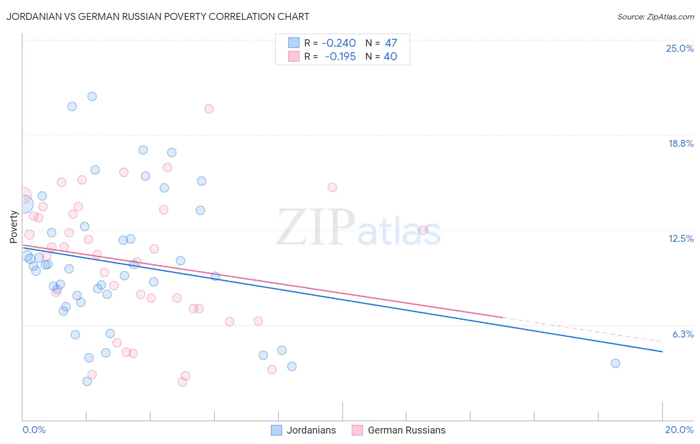 Jordanian vs German Russian Poverty