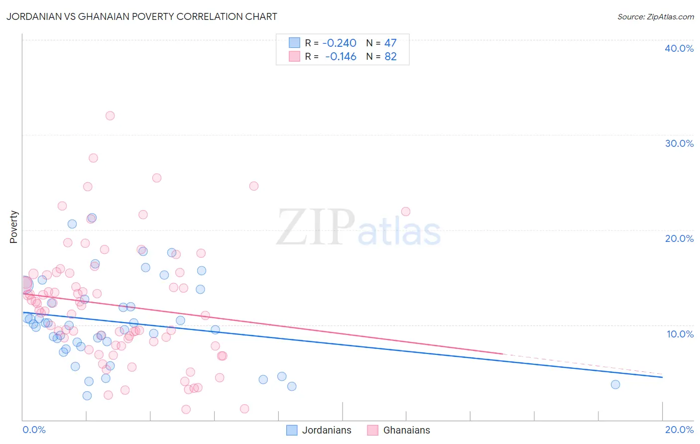 Jordanian vs Ghanaian Poverty