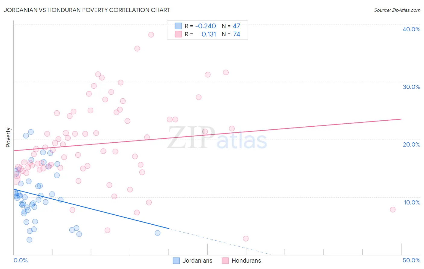 Jordanian vs Honduran Poverty