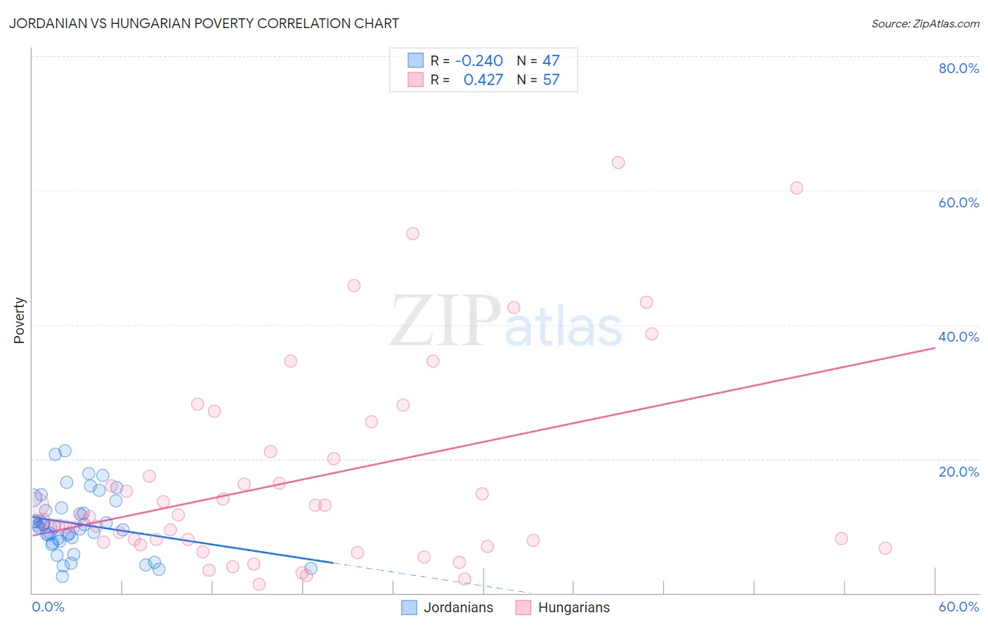 Jordanian vs Hungarian Poverty
