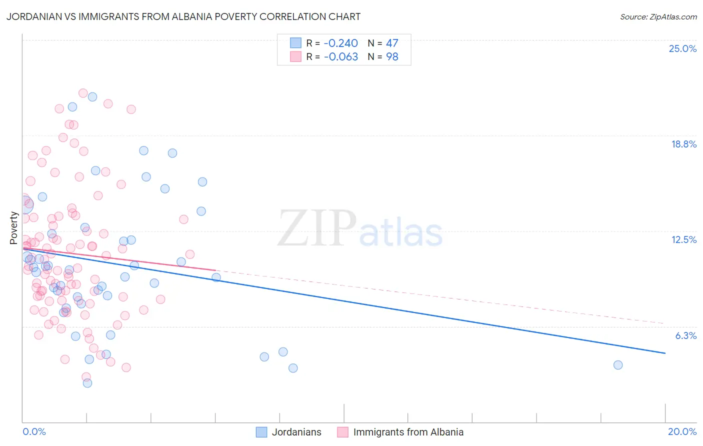 Jordanian vs Immigrants from Albania Poverty