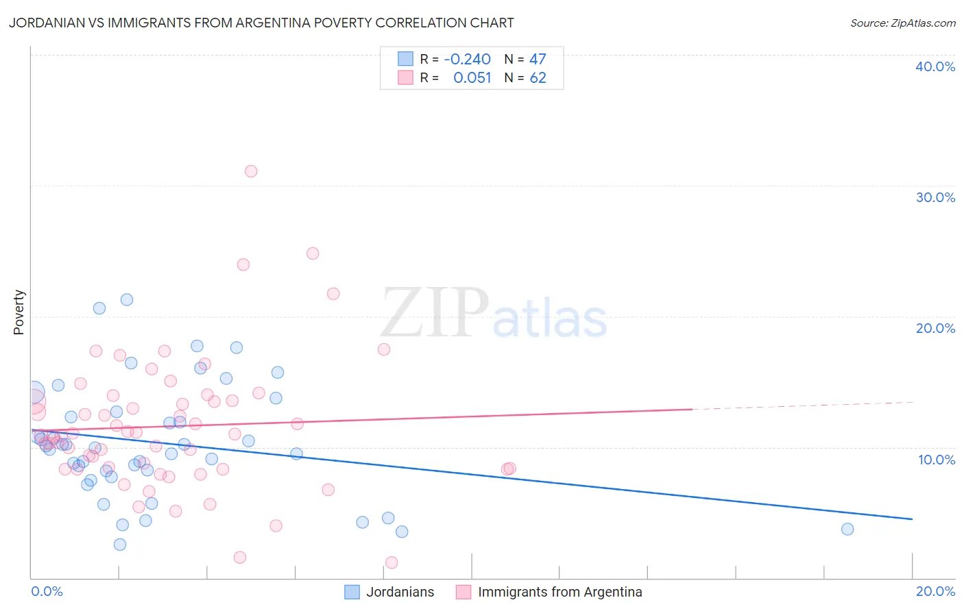 Jordanian vs Immigrants from Argentina Poverty