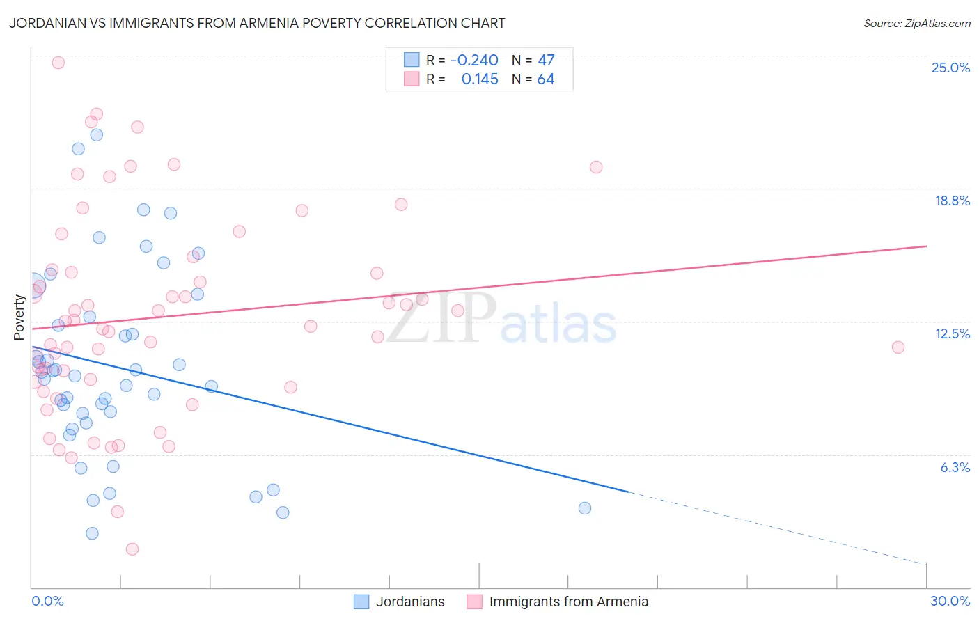 Jordanian vs Immigrants from Armenia Poverty