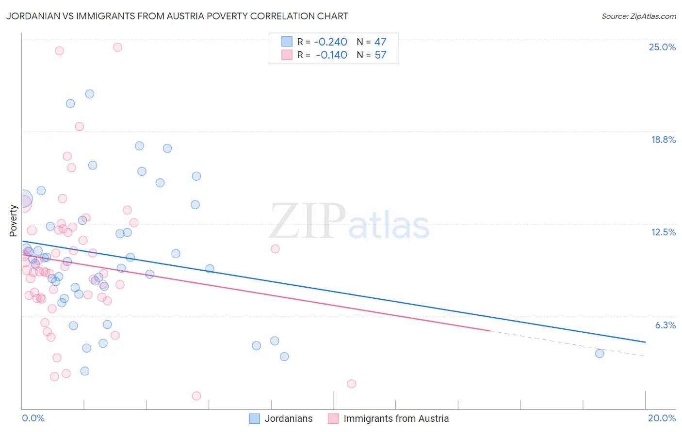 Jordanian vs Immigrants from Austria Poverty