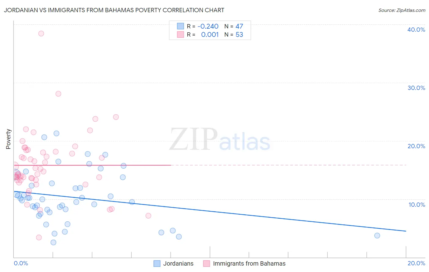 Jordanian vs Immigrants from Bahamas Poverty