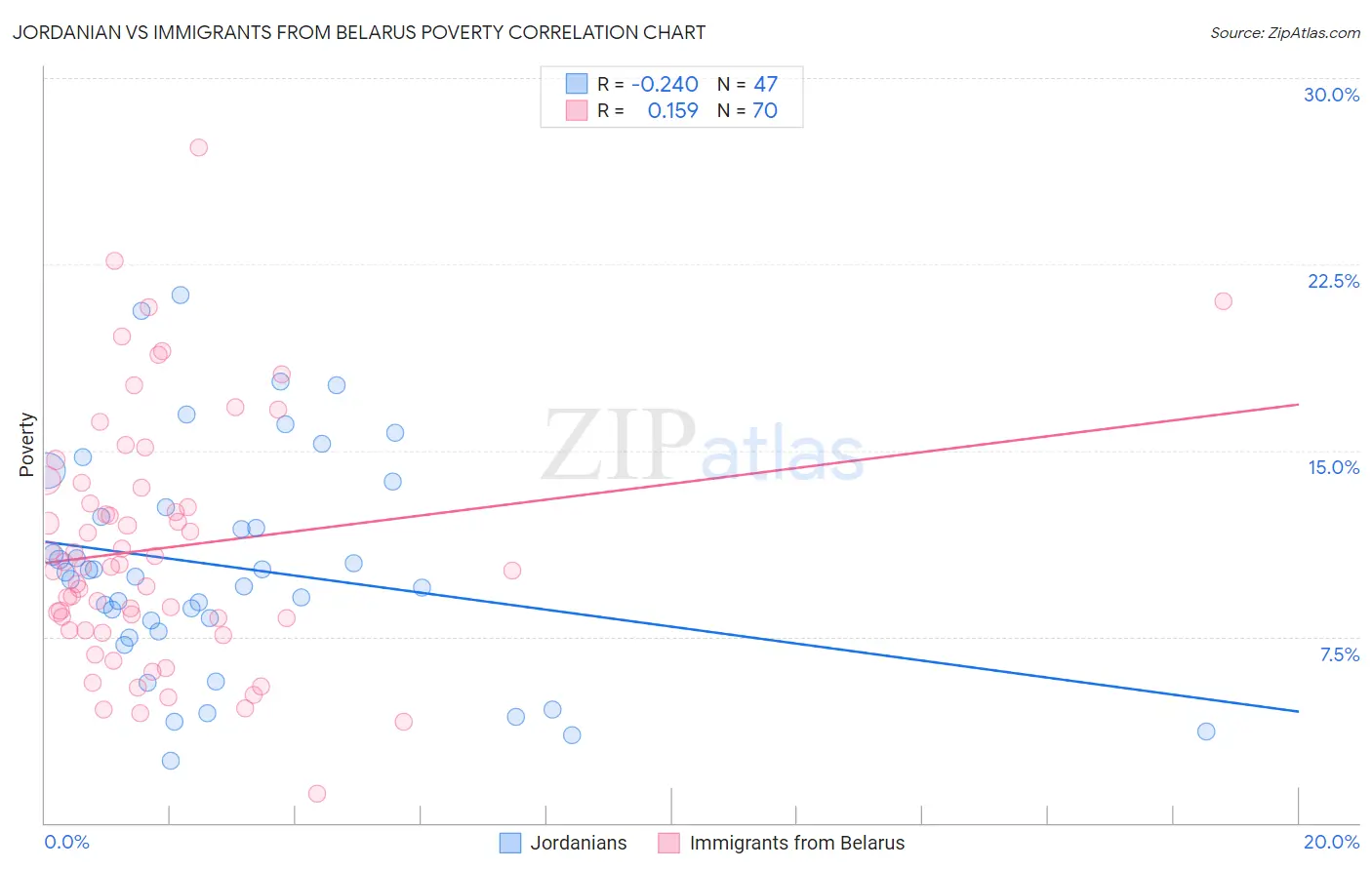 Jordanian vs Immigrants from Belarus Poverty