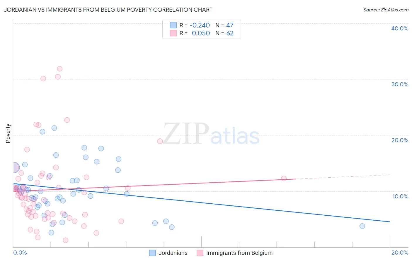 Jordanian vs Immigrants from Belgium Poverty