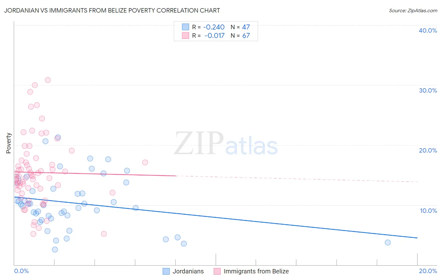 Jordanian vs Immigrants from Belize Poverty