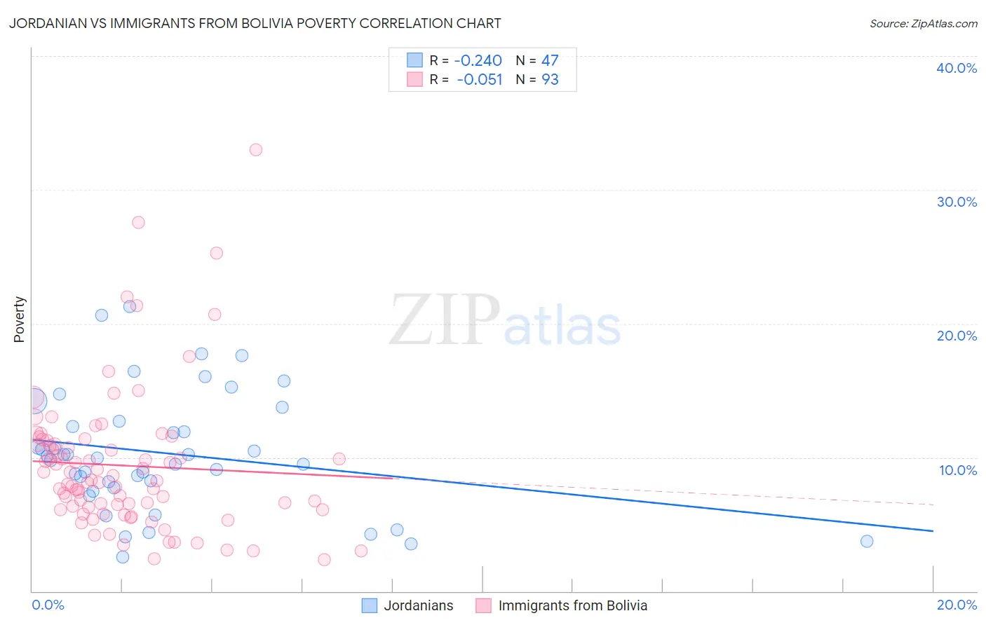 Jordanian vs Immigrants from Bolivia Poverty