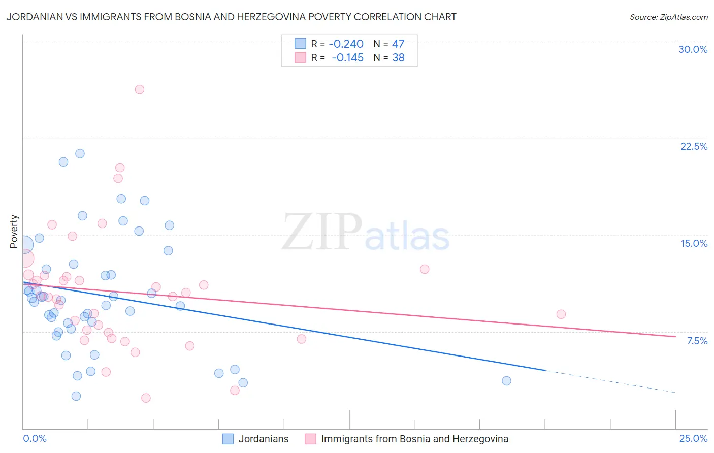 Jordanian vs Immigrants from Bosnia and Herzegovina Poverty