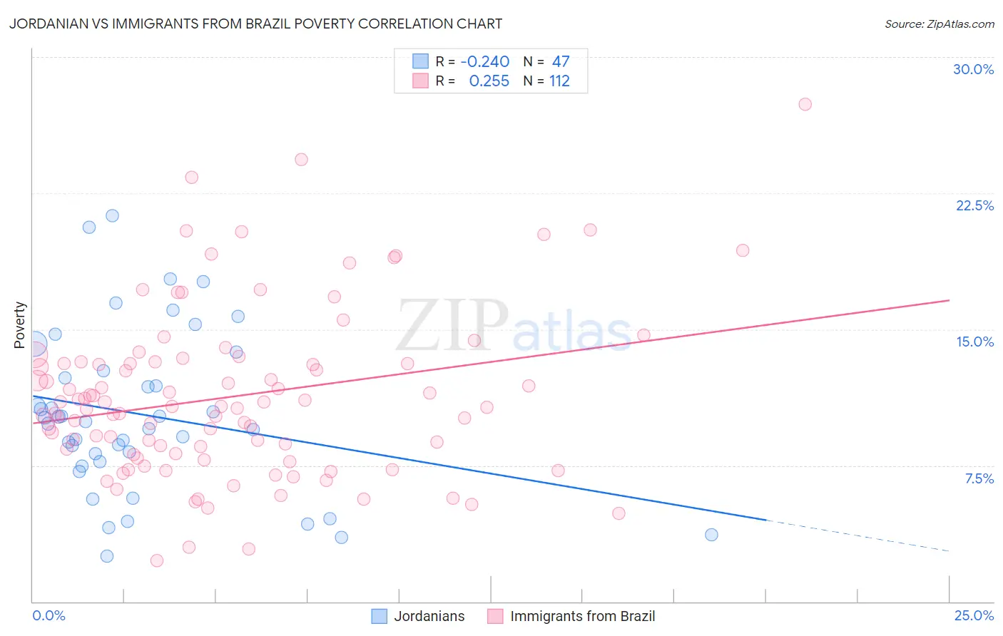 Jordanian vs Immigrants from Brazil Poverty