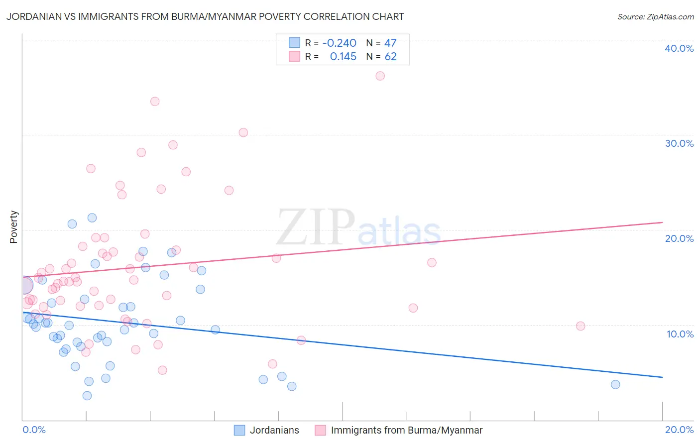 Jordanian vs Immigrants from Burma/Myanmar Poverty
