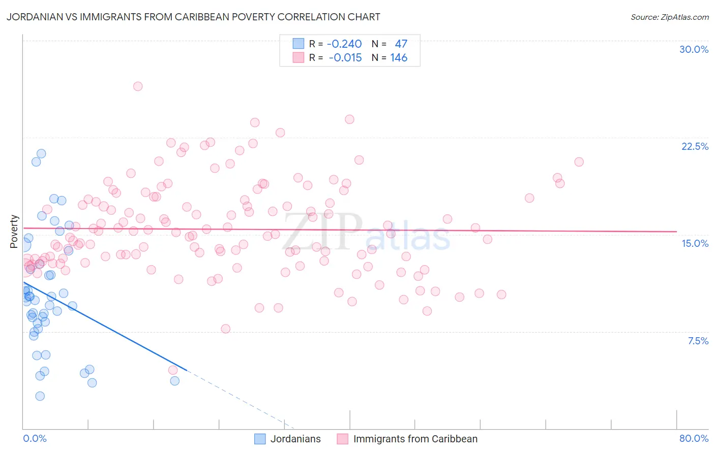 Jordanian vs Immigrants from Caribbean Poverty