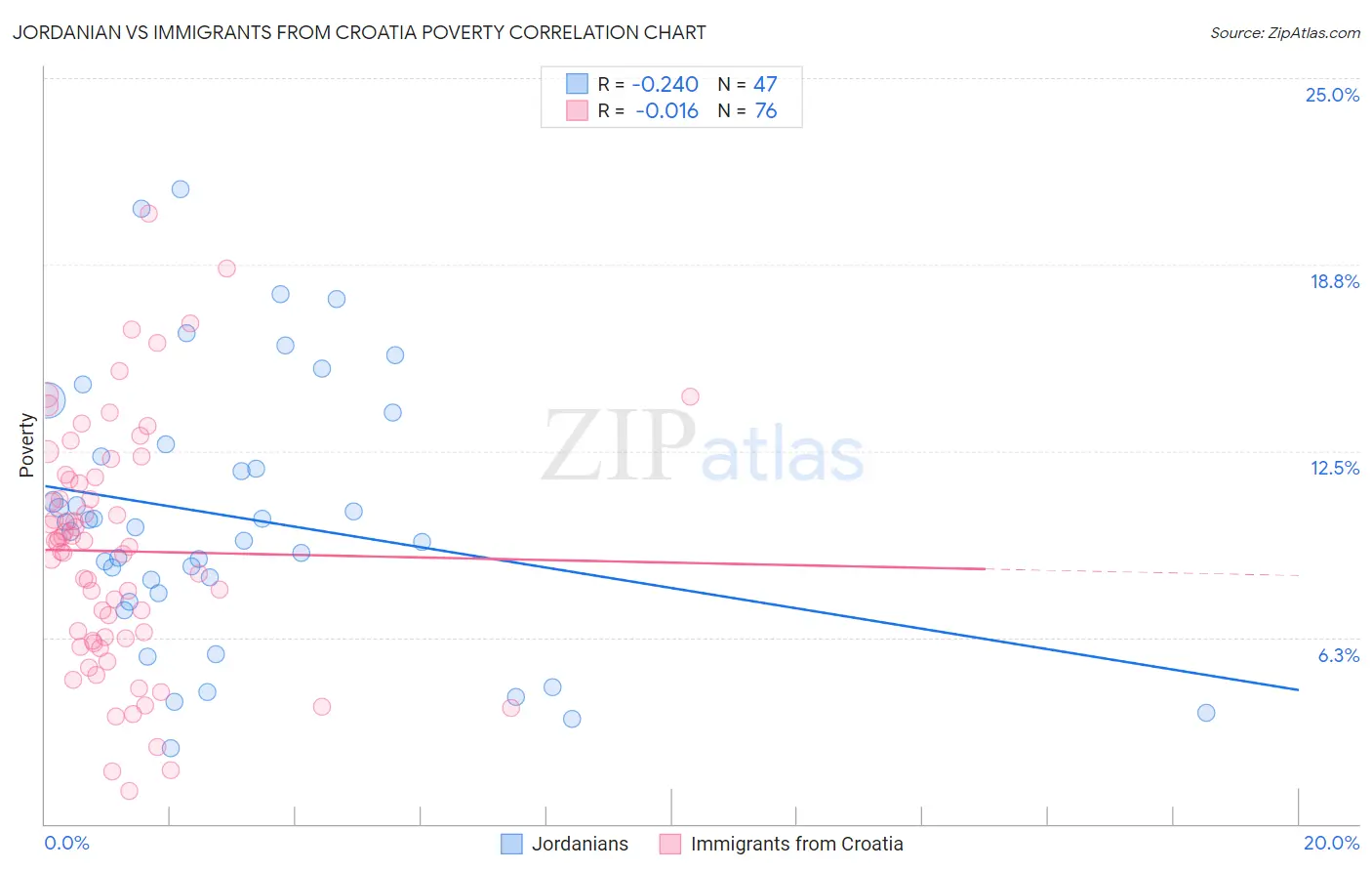Jordanian vs Immigrants from Croatia Poverty