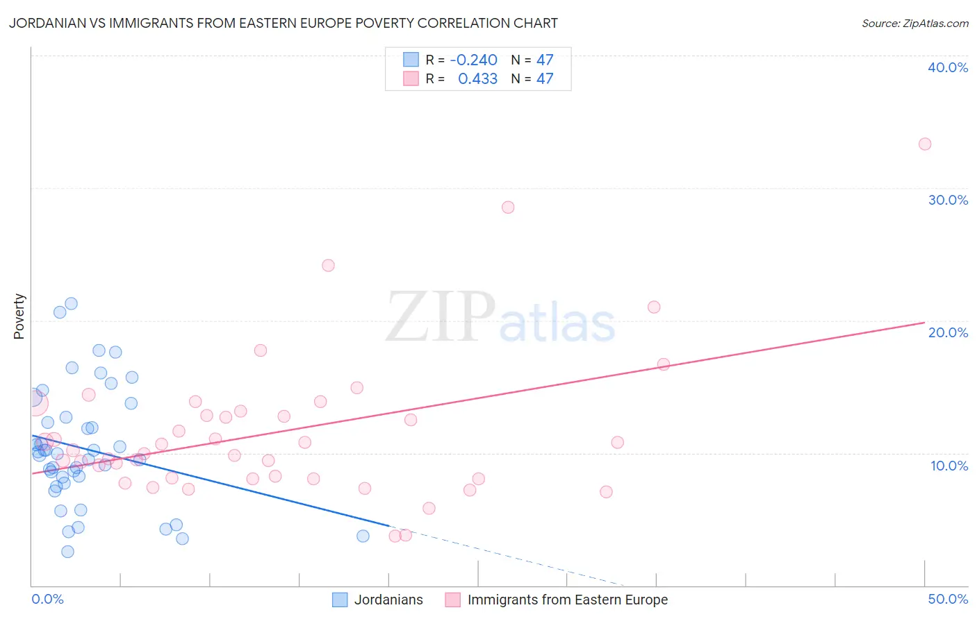 Jordanian vs Immigrants from Eastern Europe Poverty