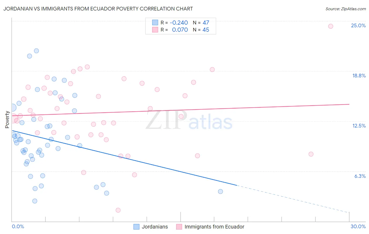 Jordanian vs Immigrants from Ecuador Poverty