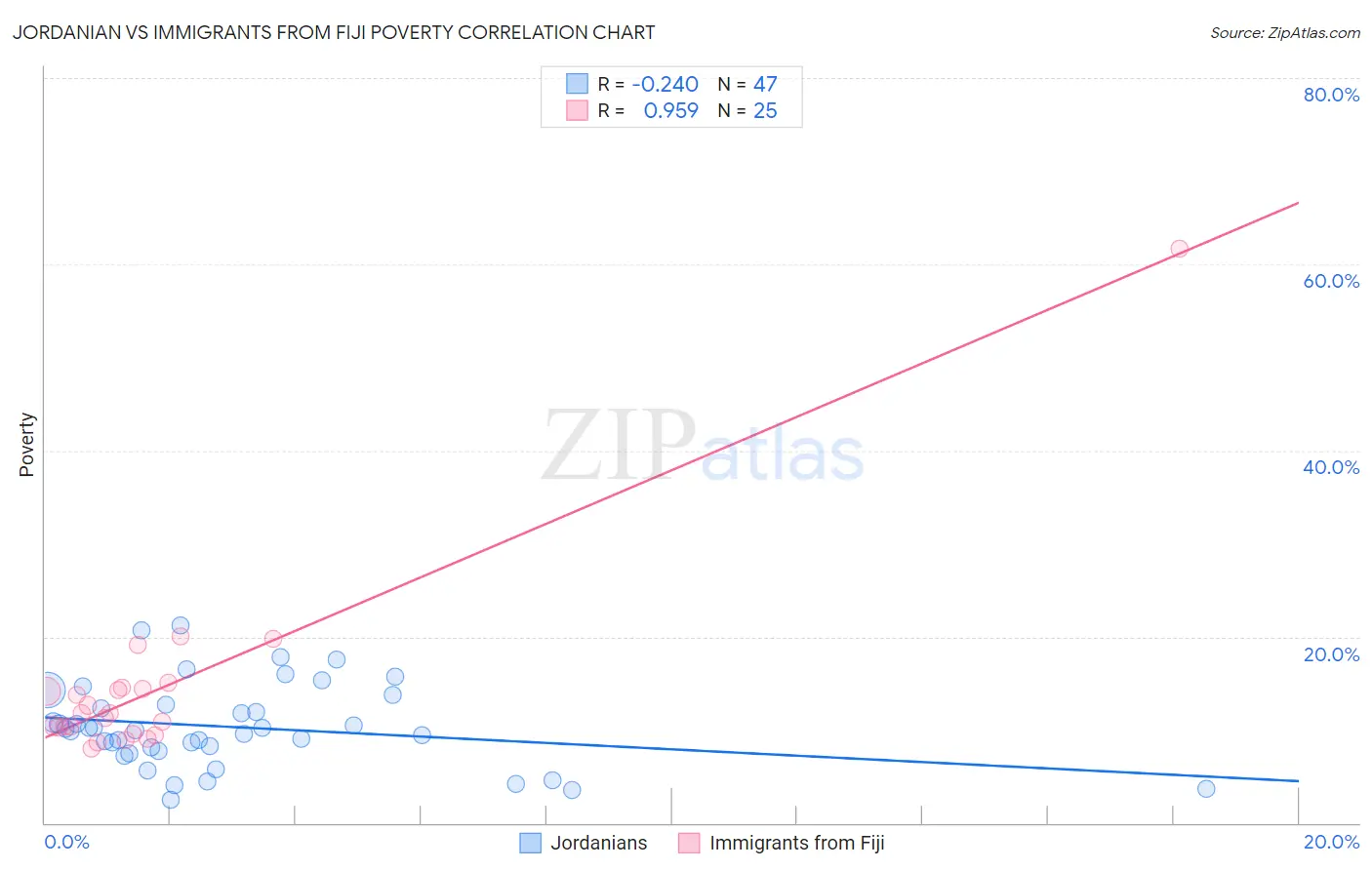 Jordanian vs Immigrants from Fiji Poverty