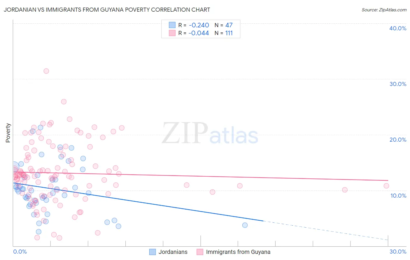 Jordanian vs Immigrants from Guyana Poverty