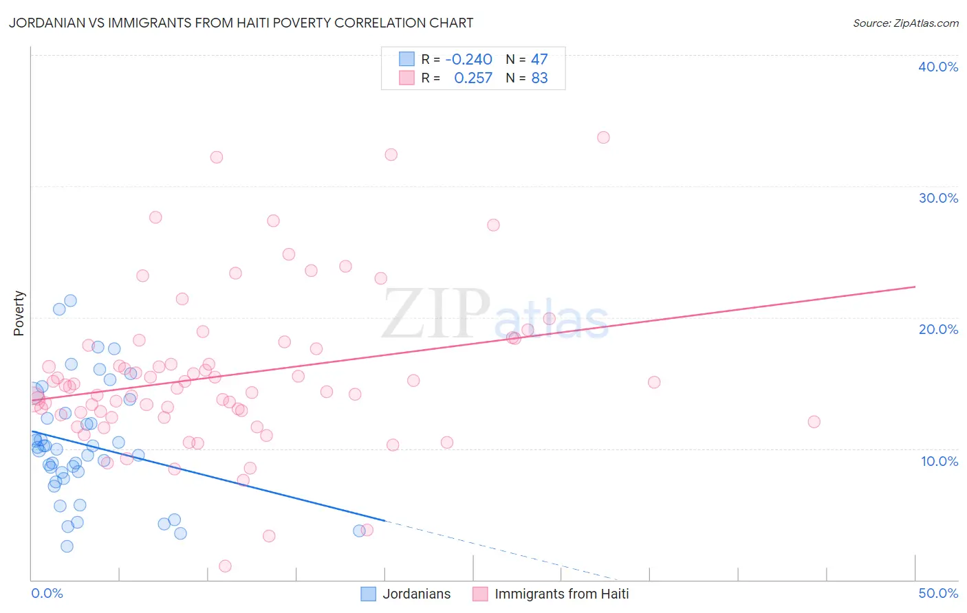 Jordanian vs Immigrants from Haiti Poverty