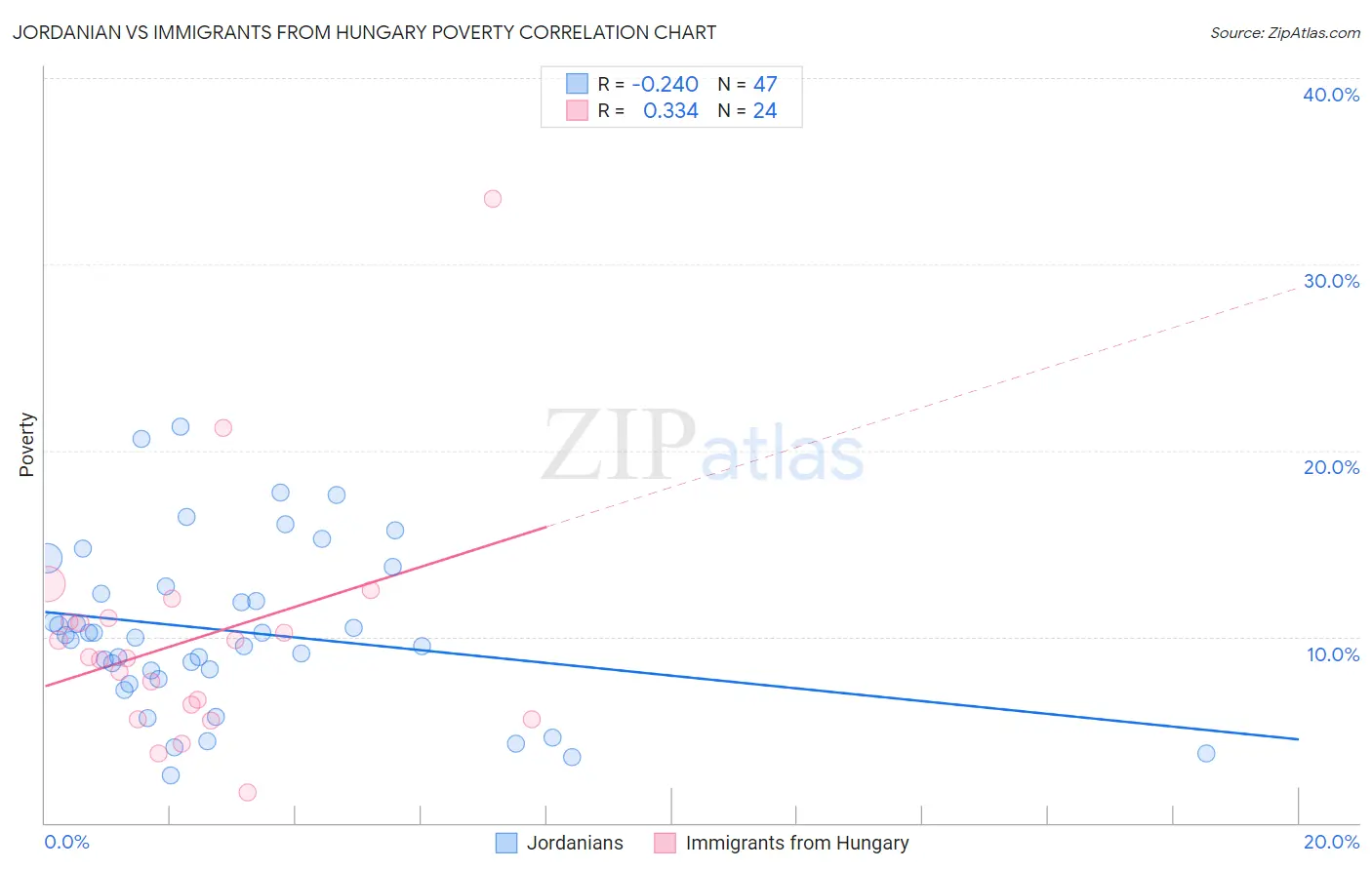 Jordanian vs Immigrants from Hungary Poverty