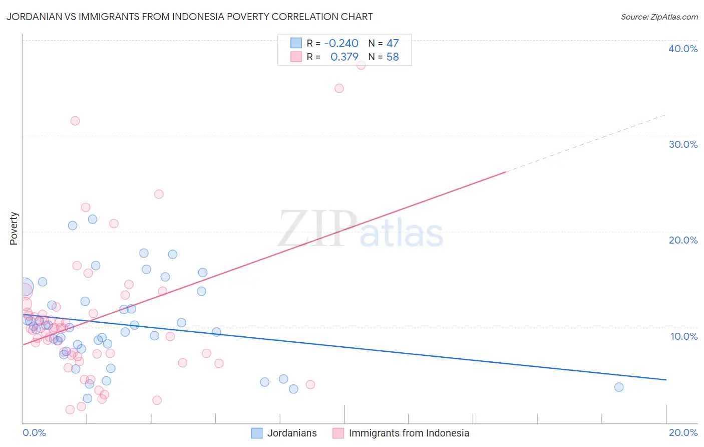 Jordanian vs Immigrants from Indonesia Poverty