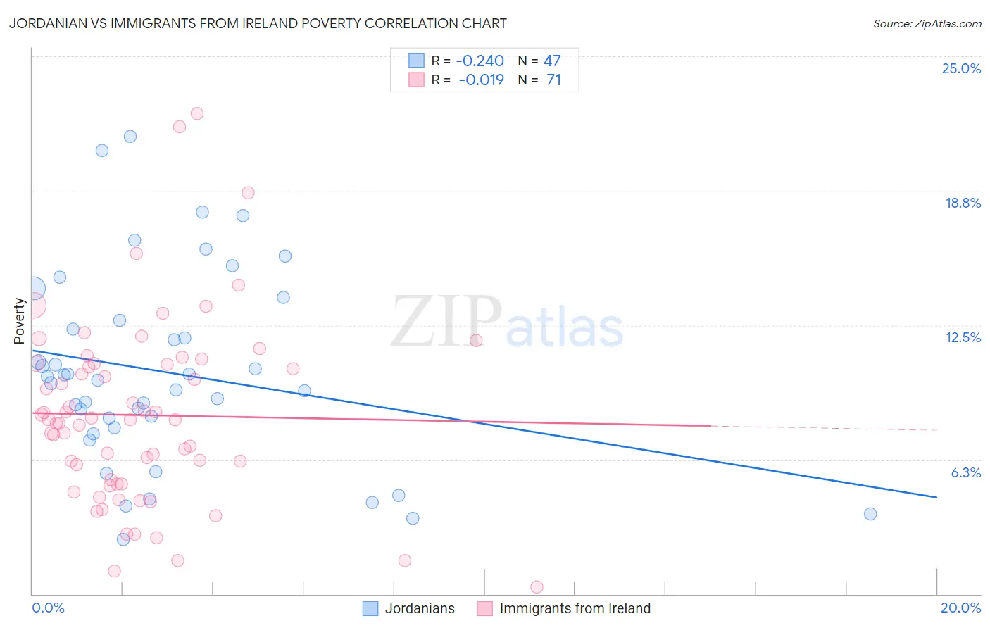 Jordanian vs Immigrants from Ireland Poverty