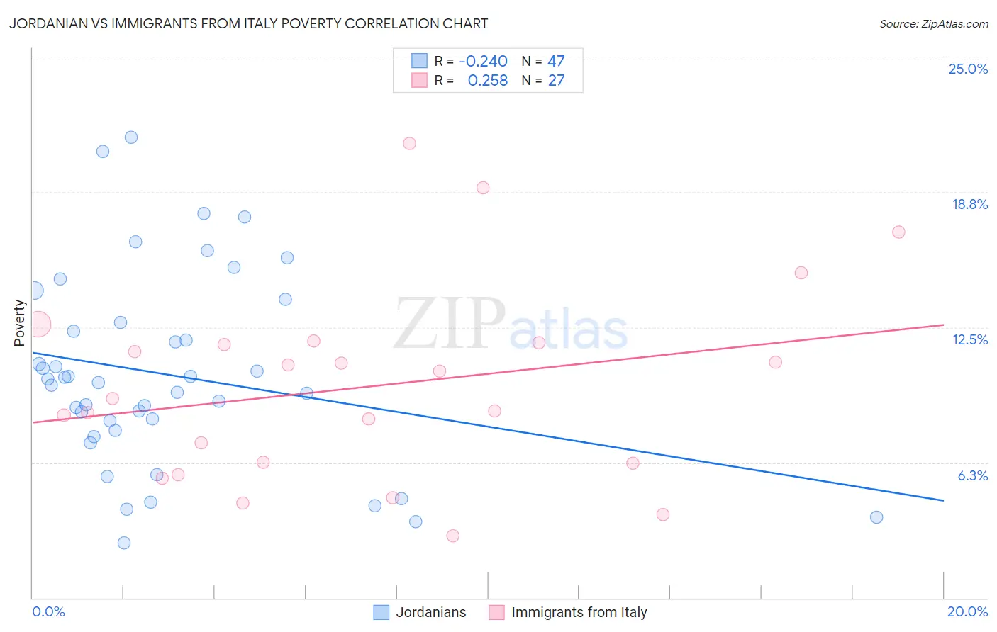 Jordanian vs Immigrants from Italy Poverty