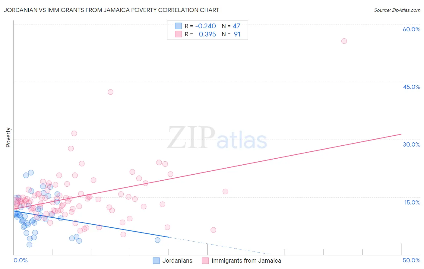 Jordanian vs Immigrants from Jamaica Poverty