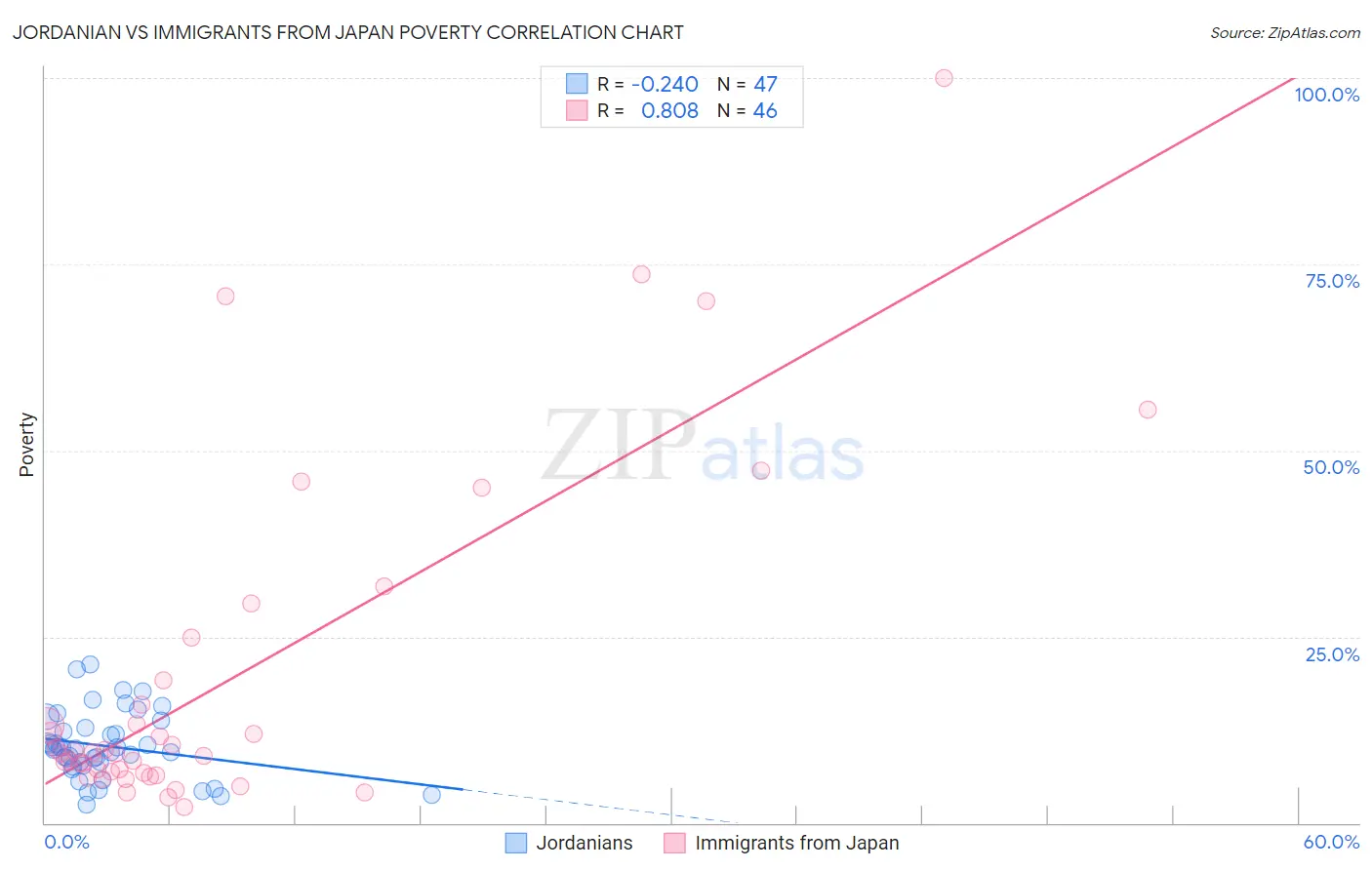 Jordanian vs Immigrants from Japan Poverty