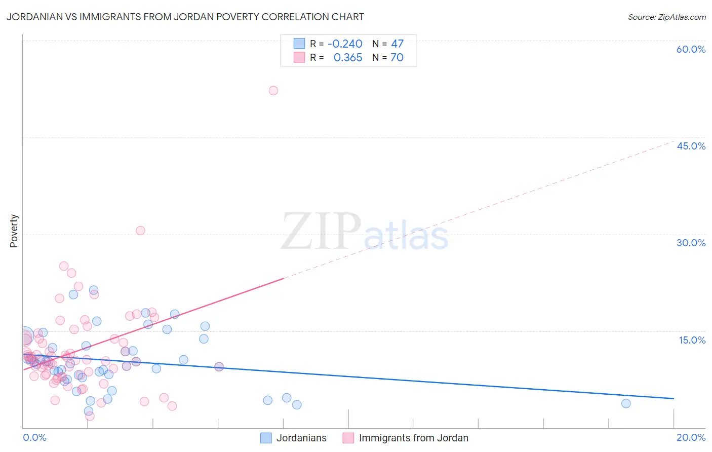 Jordanian vs Immigrants from Jordan Poverty