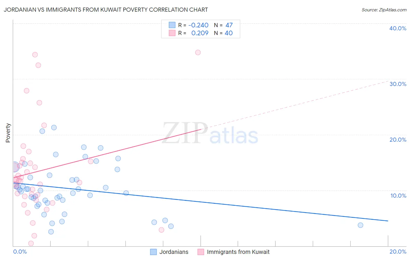 Jordanian vs Immigrants from Kuwait Poverty