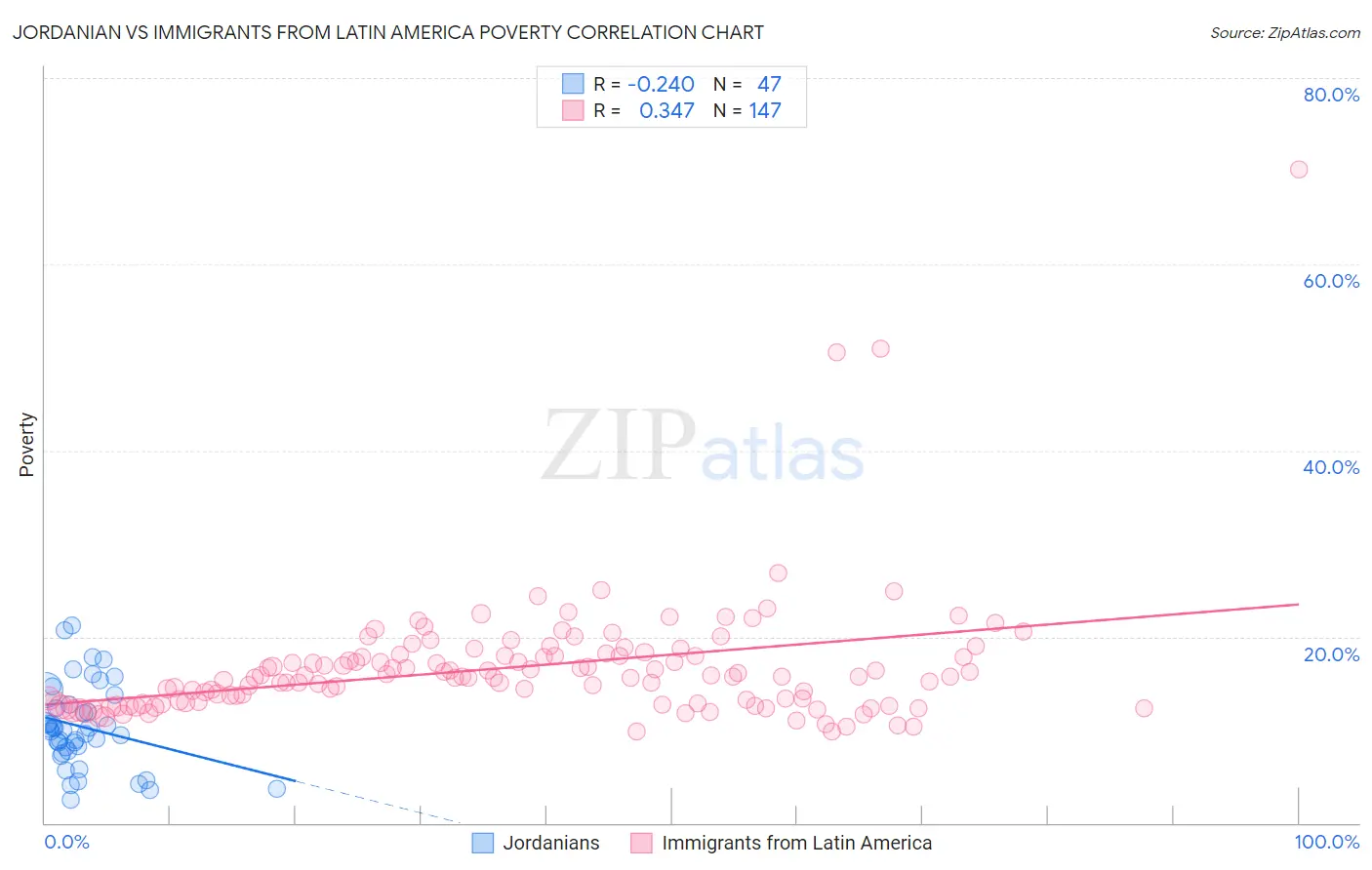 Jordanian vs Immigrants from Latin America Poverty